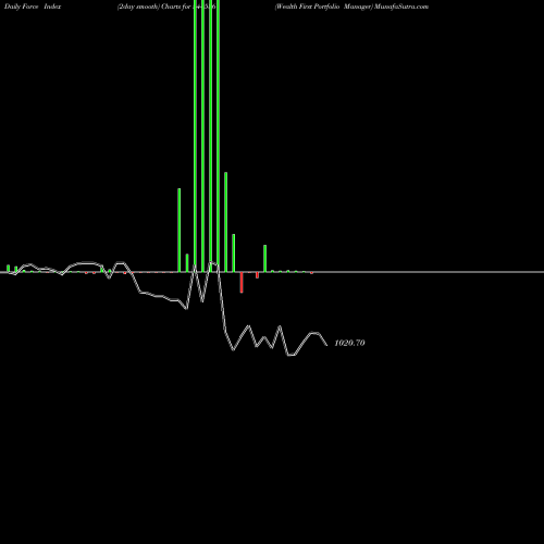 Force Index chart Wealth First Portfolio Manager 544536 share BSE Stock Exchange 
