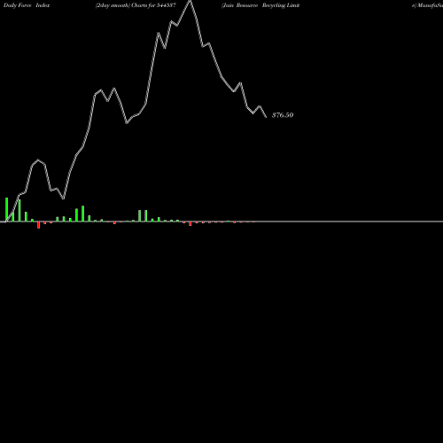 Force Index chart Jain Resource Recycling Limite 544537 share BSE Stock Exchange 