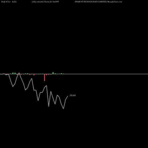 Force Index chart PRARUH TECHNOLOGIES LIMITED 544538 share BSE Stock Exchange 