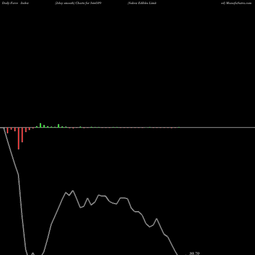 Force Index chart Solvex Edibles Limited 544539 share BSE Stock Exchange 