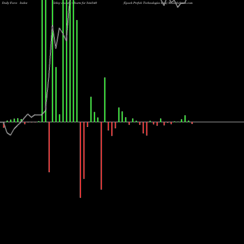 Force Index chart Epack Prefab Technologies Limi 544540 share BSE Stock Exchange 