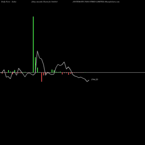 Force Index chart SYSTEMATIC INDUSTRIES LIMITED 544541 share BSE Stock Exchange 