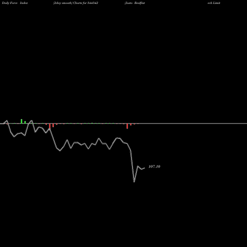 Force Index chart Justo Realfintech Limited 544542 share BSE Stock Exchange 