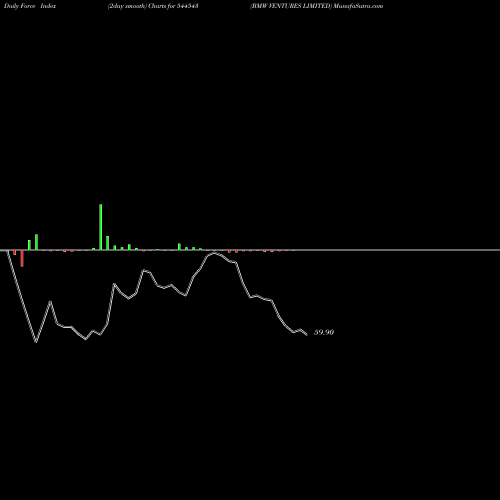 Force Index chart BMW VENTURES LIMITED 544543 share BSE Stock Exchange 
