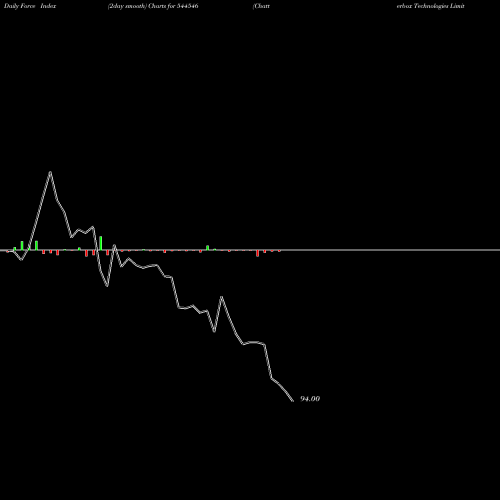 Force Index chart Chatterbox Technologies Limite 544546 share BSE Stock Exchange 
