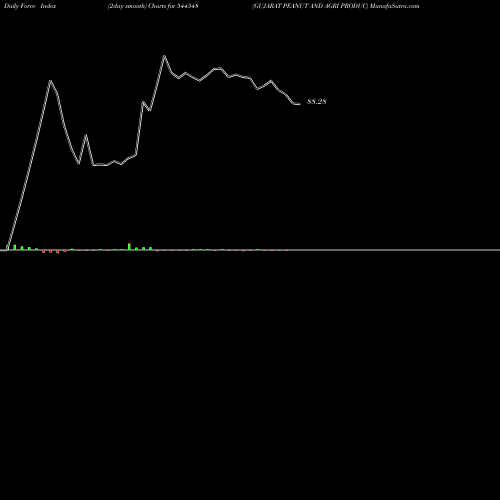 Force Index chart GUJARAT PEANUT AND AGRI PRODUC 544548 share BSE Stock Exchange 