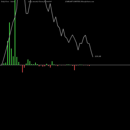 Force Index chart EARKART LIMITED 544549 share BSE Stock Exchange 