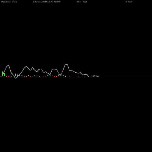 Force Index chart Pace Digitek Limited 544550 share BSE Stock Exchange 