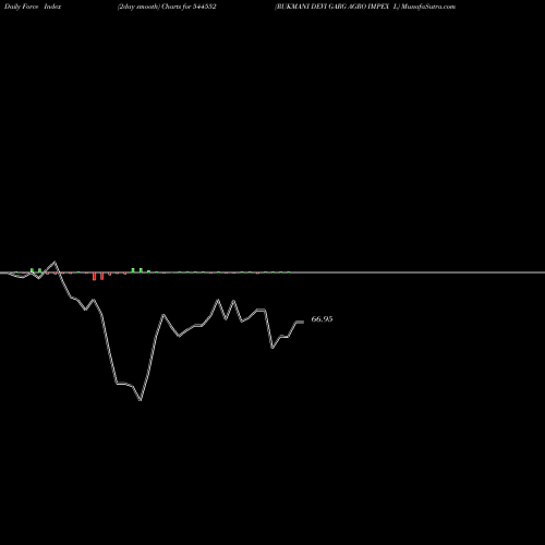 Force Index chart RUKMANI DEVI GARG AGRO IMPEX L 544552 share BSE Stock Exchange 