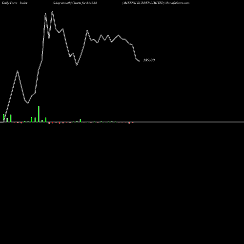 Force Index chart AMEENJI RUBBER LIMITED 544555 share BSE Stock Exchange 