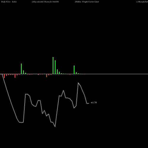 Force Index chart Dhillon Freight Carrier Limite 544556 share BSE Stock Exchange 