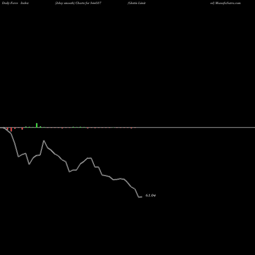 Force Index chart Glottis Limited 544557 share BSE Stock Exchange 