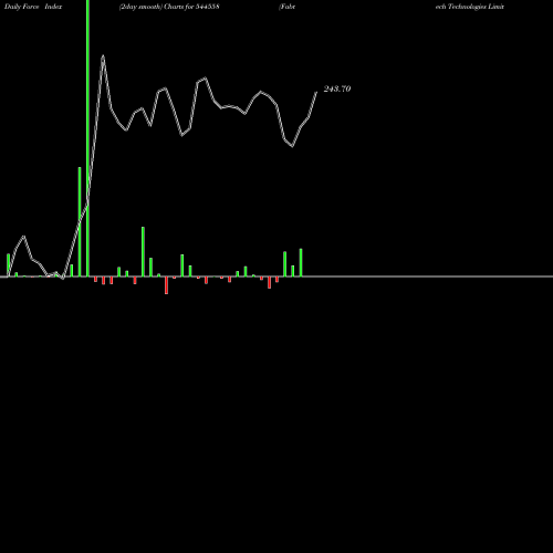 Force Index chart Fabtech Technologies Limited 544558 share BSE Stock Exchange 