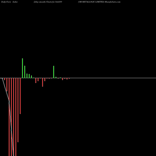 Force Index chart OM METALLOGIC LIMITED 544559 share BSE Stock Exchange 