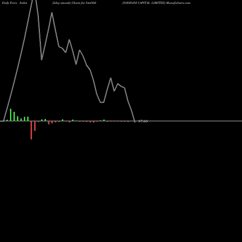 Force Index chart SODHANI CAPITAL LIMITED 544560 share BSE Stock Exchange 