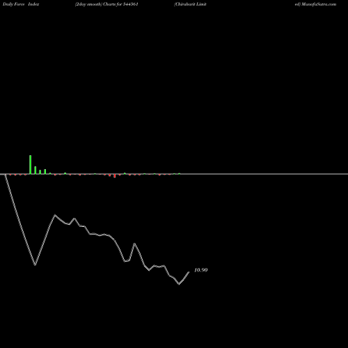 Force Index chart Chiraharit Limited 544561 share BSE Stock Exchange 