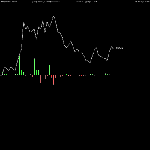 Force Index chart Advance Agrolife Limited 544562 share BSE Stock Exchange 