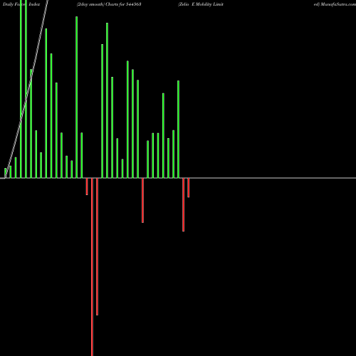Force Index chart Zelio E Mobility Limited 544563 share BSE Stock Exchange 