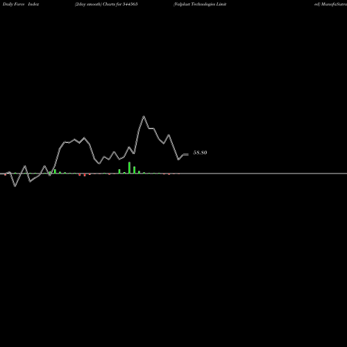 Force Index chart Valplast Technologies Limited 544565 share BSE Stock Exchange 