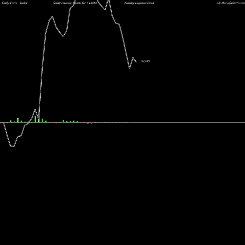 Force Index chart Sunsky Logistics Limited 544566 share BSE Stock Exchange 