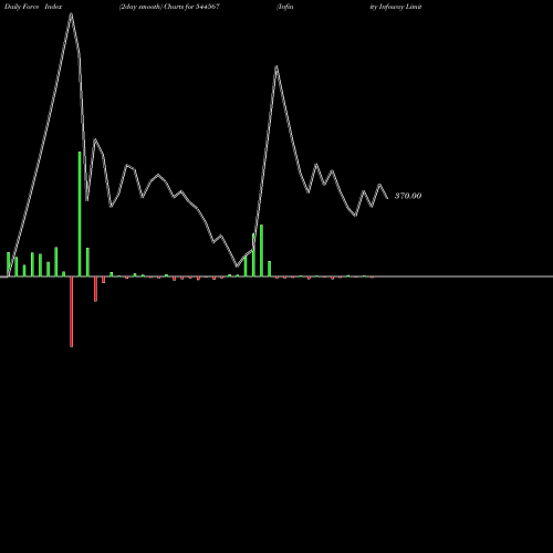 Force Index chart Infinity Infoway Limited 544567 share BSE Stock Exchange 