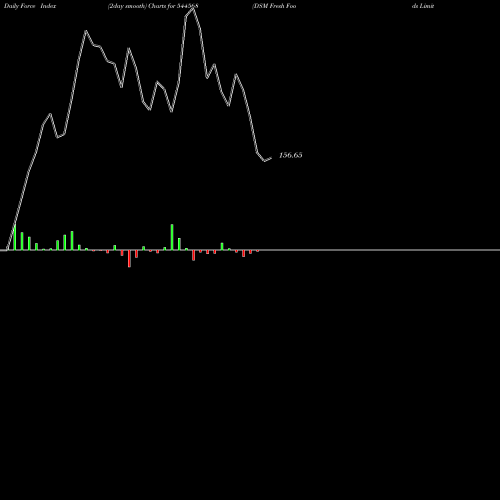 Force Index chart DSM Fresh Foods Limited 544568 share BSE Stock Exchange 