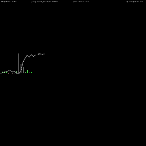 Force Index chart Tata Motors Limited 544569 share BSE Stock Exchange 