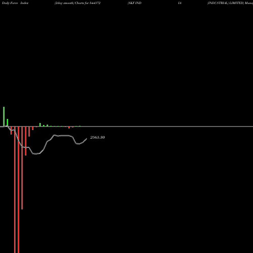 Force Index chart SKF INDIA (INDUSTRIAL) LIMITED 544572 share BSE Stock Exchange 