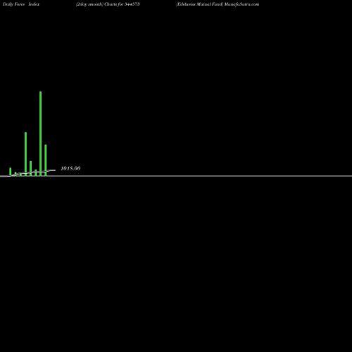 Force Index chart Edelweiss Mutual Fund 544573 share BSE Stock Exchange 
