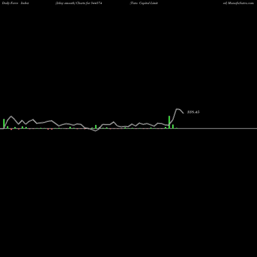 Force Index chart Tata Capital Limited 544574 share BSE Stock Exchange 