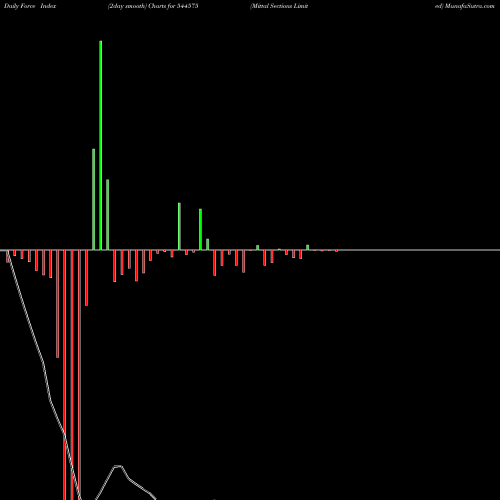 Force Index chart Mittal Sections Limited 544575 share BSE Stock Exchange 