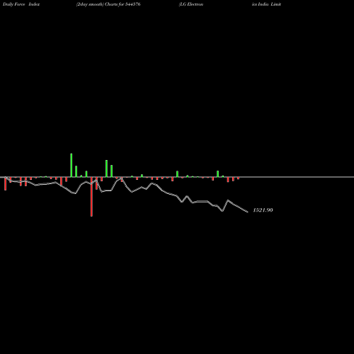 Force Index chart LG Electronics India Limited 544576 share BSE Stock Exchange 