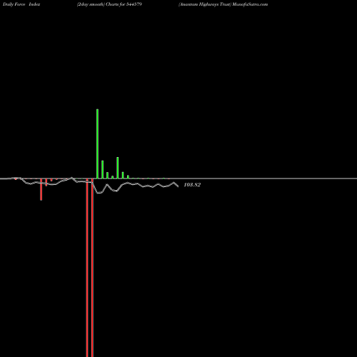 Force Index chart Anantam Highways Trust 544579 share BSE Stock Exchange 