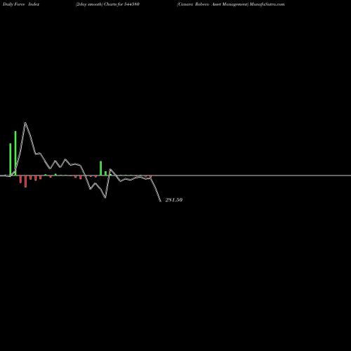 Force Index chart Canara Robeco Asset Management 544580 share BSE Stock Exchange 