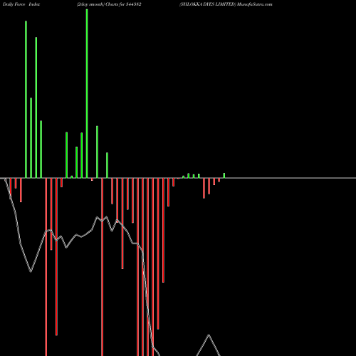 Force Index chart SHLOKKA DYES LIMITED 544582 share BSE Stock Exchange 