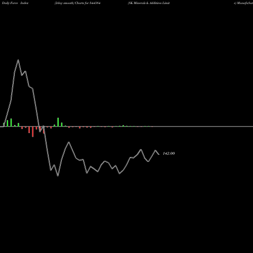 Force Index chart SK Minerals & Additives Limite 544584 share BSE Stock Exchange 