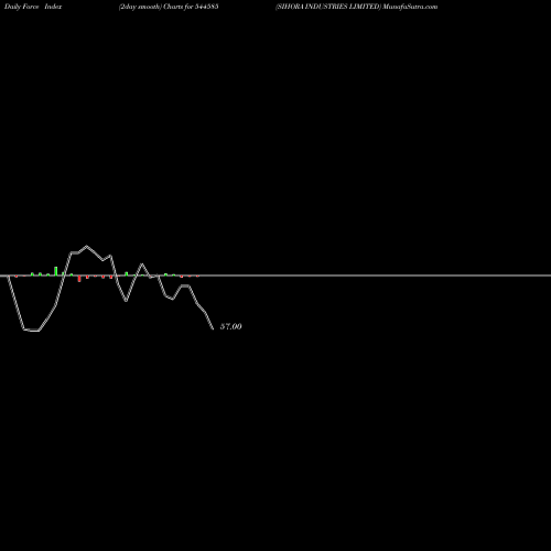 Force Index chart SIHORA INDUSTRIES LIMITED 544585 share BSE Stock Exchange 