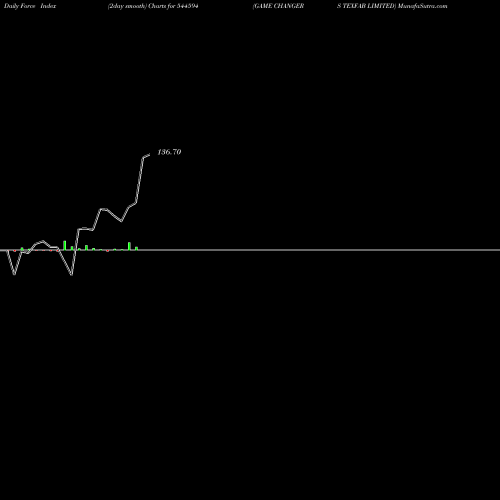 Force Index chart GAME CHANGERS TEXFAB LIMITED 544594 share BSE Stock Exchange 