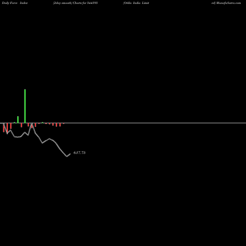 Force Index chart Orkla India Limited 544595 share BSE Stock Exchange 
