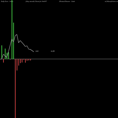 Force Index chart Piramal Finance Limited 544597 share BSE Stock Exchange 