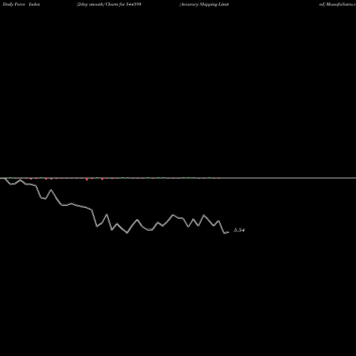 Force Index chart Accuracy Shipping Limited 544598 share BSE Stock Exchange 