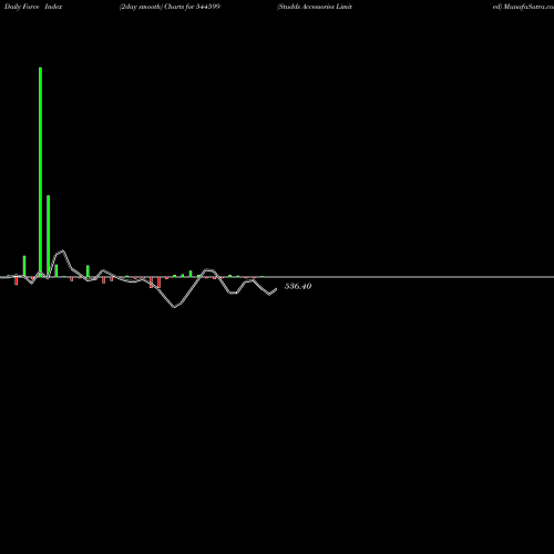 Force Index chart Studds Accessories Limited 544599 share BSE Stock Exchange 
