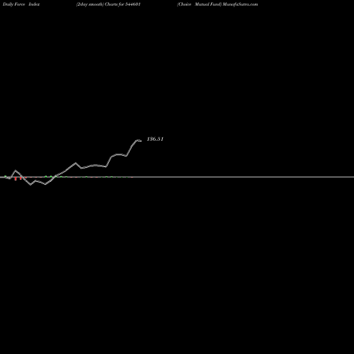 Force Index chart Choice Mutual Fund 544601 share BSE Stock Exchange 