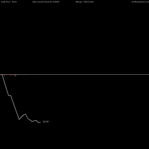 Force Index chart Allcargo Global Limited 544602 share BSE Stock Exchange 