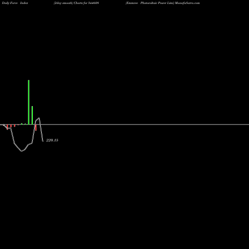 Force Index chart Emmvee Photovoltaic Power Limi 544608 share BSE Stock Exchange 