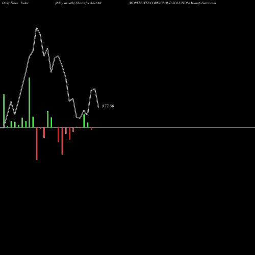 Force Index chart WORKMATES CORE2CLOUD SOLUTION 544610 share BSE Stock Exchange 