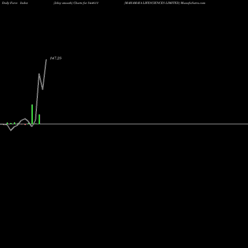 Force Index chart MAHAMAYA LIFESCIENCES LIMITED 544611 share BSE Stock Exchange 