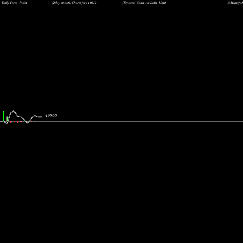 Force Index chart Tenneco Clean Air India Limite 544612 share BSE Stock Exchange 