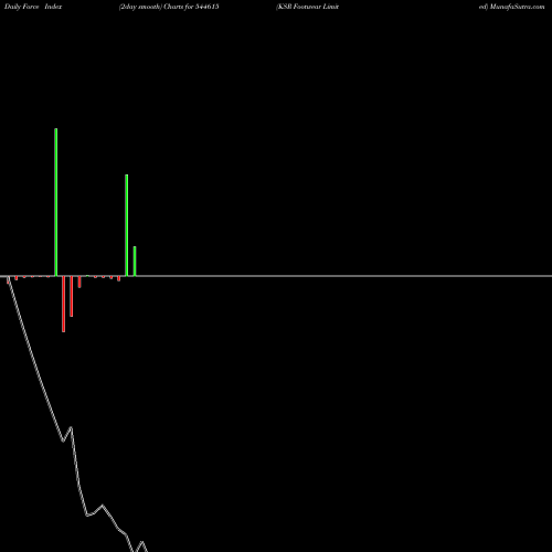 Force Index chart KSR Footwear Limited 544615 share BSE Stock Exchange 