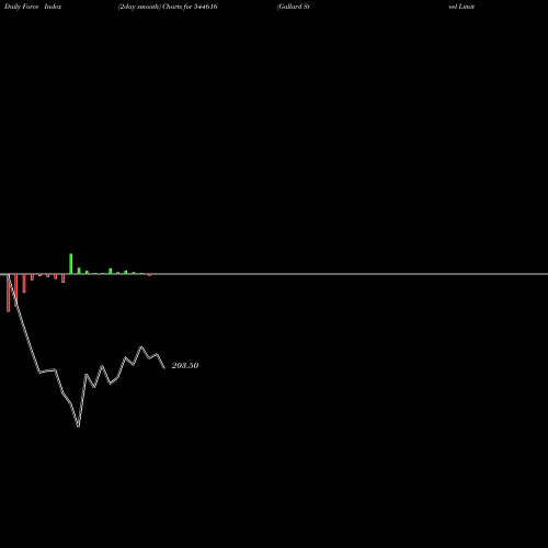 Force Index chart Gallard Steel Limited 544616 share BSE Stock Exchange 